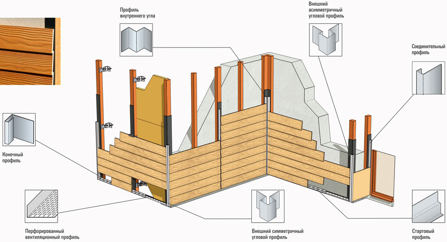 Схема монтажа фиброцементного сайдинга Eternit CEDRAL (Этернит КЕДРАЛ™) с доборными элементами